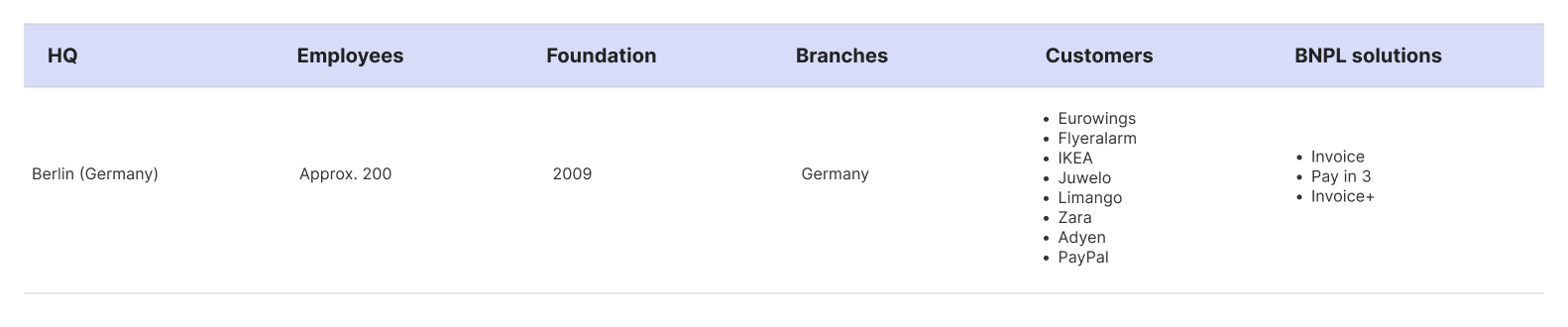 Table of Ratepay's company facts