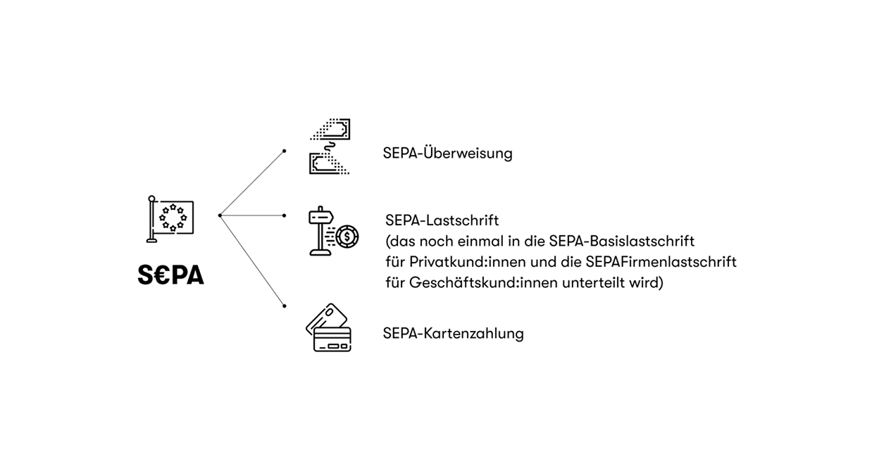 Diagram showing SEPA credit transfers, SEPA direct debits, and SEPA card payments