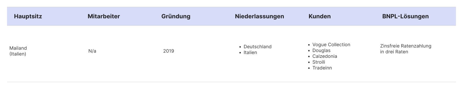 Tabelle von Scalapays Unternehmensfakten