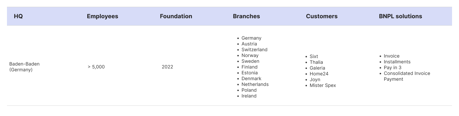 Table of Riverty's company facts