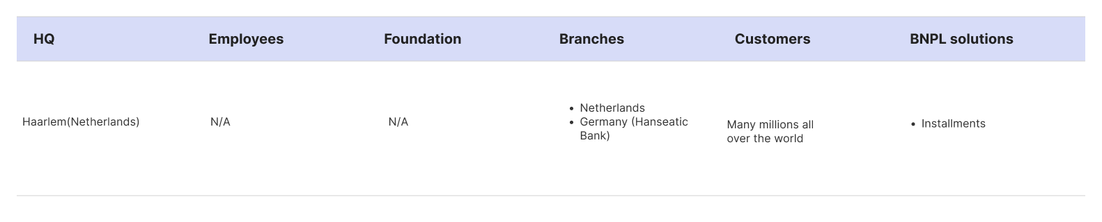 Table of CreditClick company facts