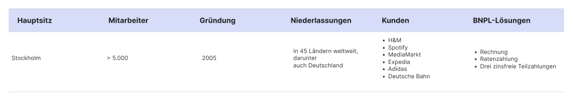 Tabelle von Klarna's Unternehmensfakten
