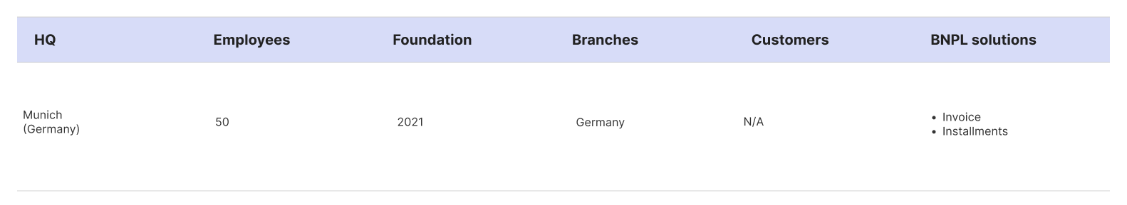Table of Payla's company facts