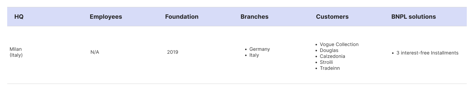 Table of Scalapay's company facts
