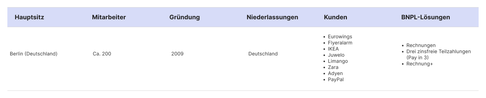 Tabelle über Ratepays Unternehmensfakten