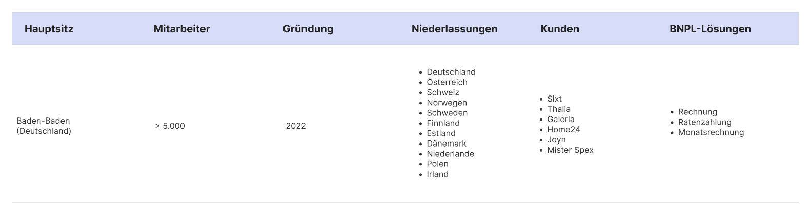 Tabelle von Rivertys Unternehmensfakten