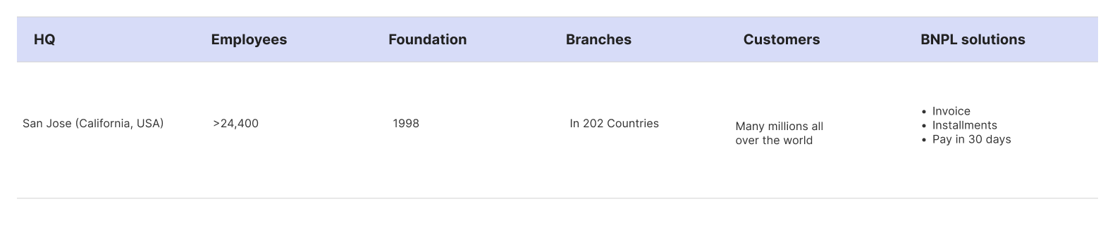 Table of Paypal's company facts