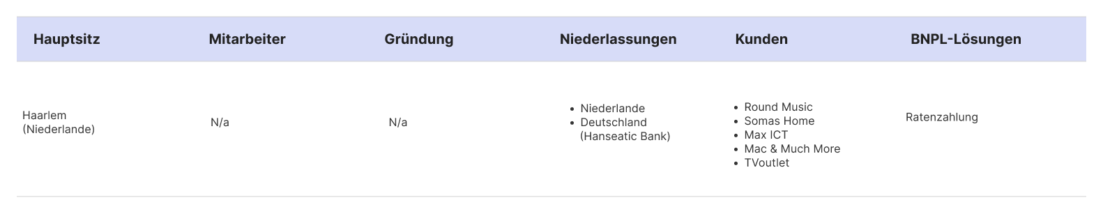 Tabelle von CreditClick Unternehmensfakten