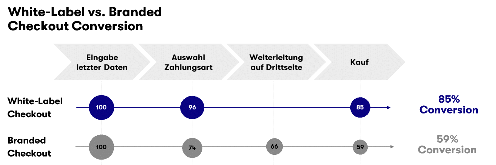 White-Label vs Branded Checkout Conversion