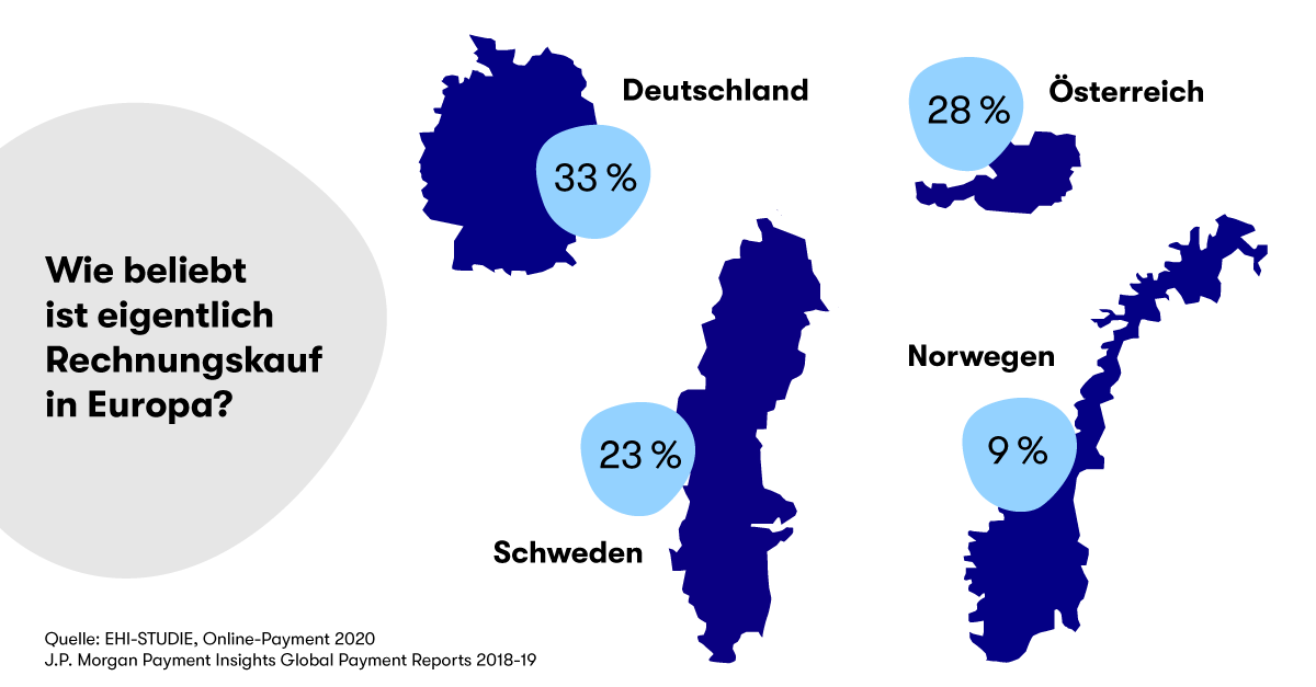 Grafik Rechnungskauf in Europa