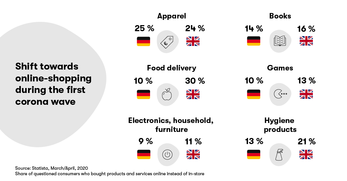 Top 6 ecommerce product categories during lockdown