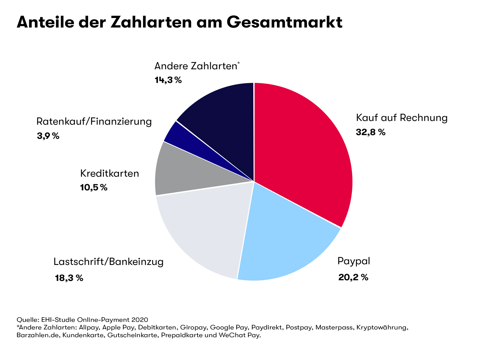 Anteile der Zahlarten am Gesamtmark