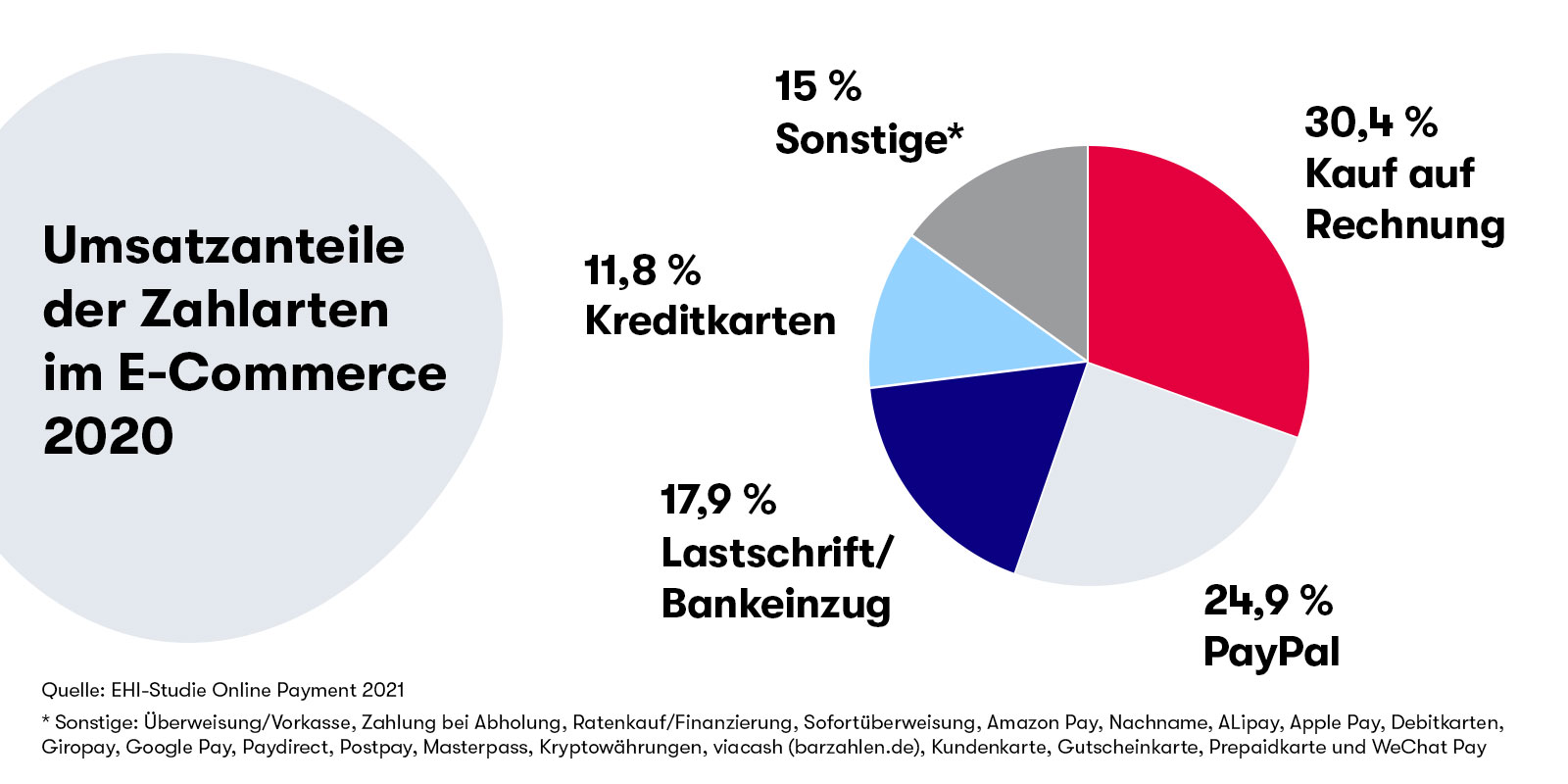 grafik der beliebtsten zahlarten