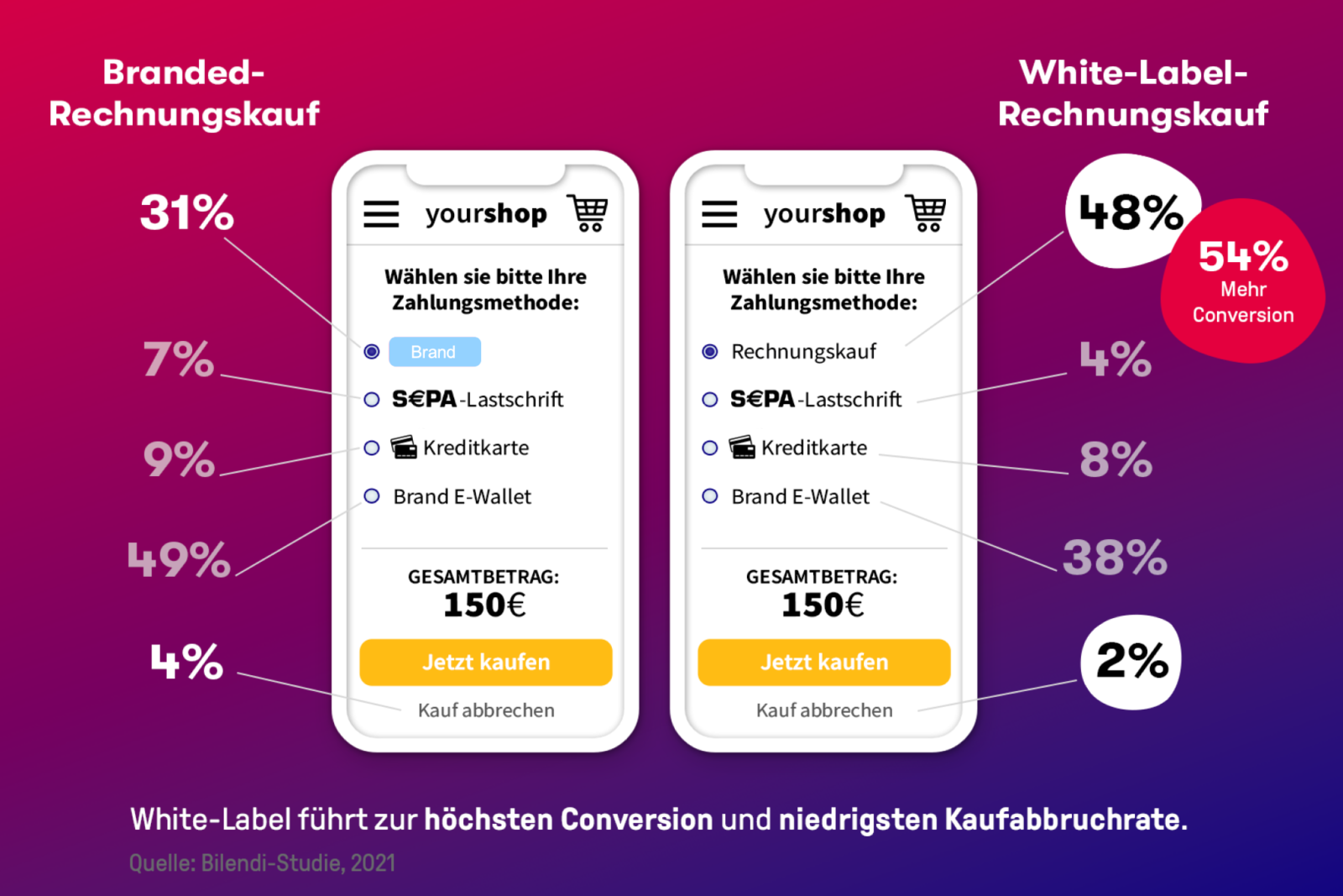 Conversion zwischen branded und white-label rechnungskauf