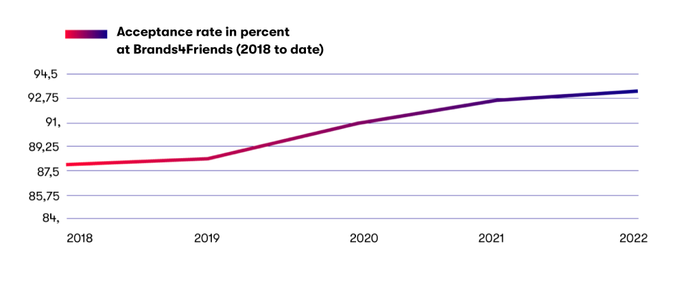 Brands4Friends resulting increase in acceptance rate