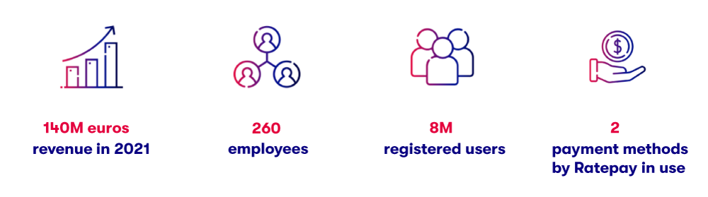 Brands4Friends facts and figures