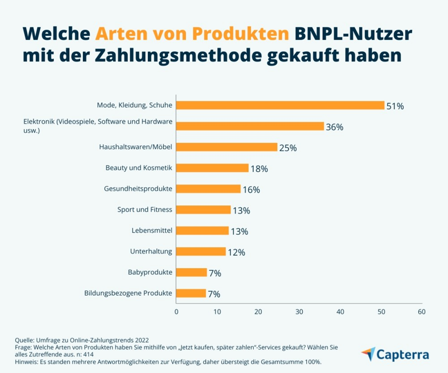 BNPL Zahlungsmethoden Beliebtheit