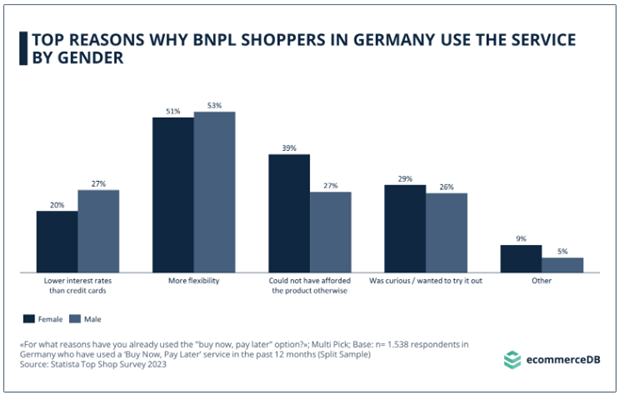 BNPL Kunden nach Geschlecht